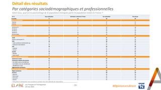 - 13 -
Détail des résultats
Par catégories sociodémographiques et professionnelles
Selon vous, quel est le pourcentage de la population immigrée parmi la population totale en France ?
* Résultats à interpréter avec prudence compte-tenu des effectifs de répondants
En % Sous-estimation Estimation conforme à l’Insee Sur-estimation Ne sait pas
Ensemble 11 10 50 29
SEXE DU REPONDANT
Homme 16 11 47 25
Femme 8 9 51 32
AGE DU REPONDANT
18-24 ans (*) 12 5 54 28
25-34 ans 13 4 58 25
35-49 ans 10 9 53 28
50-64 ans 15 10 43 31
65 ans et plus 10 16 44 30
PROFESSION DU REPONDANT
Actifs 13 8 51 27
Artisan, commerçant (*) 8 4 58 24
CSP+ 18 12 48 22
Cadre, profession intellectuelle sup. 17 14 55 14
Profession intermédiaire 18 12 42 28
CSP- 10 5 53 32
Employé 8 5 56 30
Ouvrier 11 6 48 35
Inactifs 10 12 47 31
Retraité 10 16 45 29
Autre Inactif 11 3 50 36
CATEGORIE D'AGGLOMERATION
Communes rurales 14 9 42 35
Communes urbaines de province 11 11 51 27
De 2.000 à moins de 20.000 hab. 10 12 48 30
De 20.000 à moins de 100.000 hab. 16 11 51 22
100.000 hab. et plus 9 10 53 28
Agglomération parisienne 13 7 53 25
REGION DE RESIDENCE (UDA5)
Région parisienne 12 6 53 27
Province 11 11 49 29
Nord-est 10 10 50 30
Nord-ouest 13 13 46 28
Sud-ouest 15 12 44 29
Sud-est 11 8 52 29
#Opinion.en.direct
Les Français et l’immigration
24 mai 2023
 