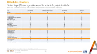 - 14 -
Détail des résultats
Selon la préférence partisane et le vote à la présidentielle
Selon vous, quel est le pourcentage de la population immigrée parmi la population totale en France ?
* Résultats à interpréter avec prudence compte-tenu des effectifs de répondants
En % Sous-estimation Estimation conforme à l’Insee Sur-estimation Ne sait pas
Ensemble 11 10 50 29
PREFERENCE PARTISANE
TOTAL GAUCHE 20 11 49 20
La France Insoumise 21 10 44 25
Europe Ecologie-Les Verts / Génération.s 22 10 48 20
Le Parti socialiste 17 11 55 17
TOTAL LREM ET ALLIÉS 17 17 40 26
La République en Marche ! 16 12 40 32
TOTAL DROITE 16 10 49 25
Les Républicains 18 5 53 24
TOTAL RN/R! 6 9 63 22
Le Rassemblement National 5 9 62 24
Reconquête! (*) 11 9 65 15
Sans préférence partisane 8 9 46 37
VOTE PRESIDENTIELLE 2022 (1ER TOUR)
Jean-Luc MELENCHON 23 8 47 22
Yannick JADOT (*) 20 21 44 15
Emmanuel MACRON 15 14 39 32
Valérie PECRESSE (*) 15 10 49 26
Marine LE PEN 5 11 55 29
Éric ZEMMOUR (*) 6 5 77 10
Abstention, vote blanc ou nul 9 11 46 34
VOTE PRESIDENTIELLE 2022 (2ND TOUR)
Emmanuel MACRON 18 12 40 30
Marine LE PEN 6 10 59 25
Abstention, vote blanc ou nul 11 11 50 28
#Opinion.en.direct
Les Français et l’immigration
24 mai 2023
 