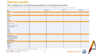 - 15 -
Détail des résultats
Par catégories sociodémographiques et professionnelles
Vous personnellement, avez-vous le sentiment qu’il y a aujourd’hui en France trop d’immigrés, pas assez ou juste ce qu’il faut ?
* Résultats à interpréter avec prudence compte-tenu des effectifs de répondants
En % Trop Juste ce qu’il faut Pas assez Sans opinion
Ensemble 56 40 4 0
SEXE DU REPONDANT
Homme 54 40 5 1
Femme 58 39 3 0
AGE DU REPONDANT
18-24 ans (*) 35 55 8 2
25-34 ans 50 42 7 1
35-49 ans 54 42 4 0
50-64 ans 62 36 2 0
65 ans et plus 64 33 3 0
PROFESSION DU REPONDANT
Actifs 54 42 4 0
Artisan, commerçant (*) 50 44 6 0
CSP+ 50 44 6 0
Cadre, profession intellectuelle sup. 46 47 7 0
Profession intermédiaire 52 42 5 1
CSP- 59 39 2 0
Employé 57 40 2 1
Ouvrier 61 37 2 0
Inactifs 59 37 4 0
Retraité 64 33 3 0
Autre Inactif 46 46 6 2
CATEGORIE D'AGGLOMERATION
Communes rurales 52 44 3 1
Communes urbaines de province 59 36 5 0
De 2.000 à moins de 20.000 hab. 61 34 5 0
De 20.000 à moins de 100.000 hab. 64 33 3 0
100.000 hab. et plus 55 40 5 0
Agglomération parisienne 52 45 2 1
REGION DE RESIDENCE (UDA5)
Région parisienne 55 42 2 1
Province 56 39 4 1
Nord-est 61 35 4 0
Nord-ouest 51 45 4 0
Sud-ouest 42 50 8 0
Sud-est 62 33 4 1
#Opinion.en.direct
Les Français et l’immigration
24 mai 2023
 