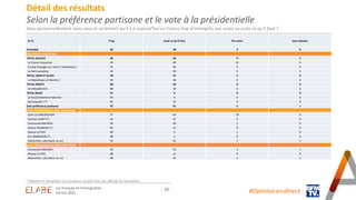 - 16 -
Détail des résultats
Selon la préférence partisane et le vote à la présidentielle
Vous personnellement, avez-vous le sentiment qu’il y a aujourd’hui en France trop d’immigrés, pas assez ou juste ce qu’il faut ?
* Résultats à interpréter avec prudence compte-tenu des effectifs de répondants
En % Trop Juste ce qu’il faut Pas assez Sans opinion
Ensemble 56 40 4 0
PREFERENCE PARTISANE
TOTAL GAUCHE 30 60 9 1
La France Insoumise 19 69 12 0
Europe Ecologie-Les Verts / Génération.s 31 60 9 0
Le Parti socialiste 41 50 6 3
TOTAL LREM ET ALLIÉS 50 47 3 0
La République en Marche ! 52 46 2 0
TOTAL DROITE 80 20 0 0
Les Républicains 80 20 0 0
TOTAL RN/R! 91 9 0 0
Le Rassemblement National 94 6 0 0
Reconquête! (*) 85 15 0 0
Sans préférence partisane 55 41 3 1
VOTE PRESIDENTIELLE 2022 (1ER TOUR)
Jean-Luc MELENCHON 27 63 10 0
Yannick JADOT (*) 42 52 6 0
Emmanuel MACRON 49 49 2 0
Valérie PECRESSE (*) 85 15 0 0
Marine LE PEN 90 9 1 0
Éric ZEMMOUR (*) 98 2 0 0
Abstention, vote blanc ou nul 54 42 2 2
VOTE PRESIDENTIELLE 2022 (2ND TOUR)
Emmanuel MACRON 43 52 4 1
Marine LE PEN 88 12 0 0
Abstention, vote blanc ou nul 49 45 5 1
#Opinion.en.direct
Les Français et l’immigration
24 mai 2023
 