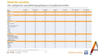 - 17 -
Détail des résultats
Par catégories sociodémographiques et professionnelles
Vous personnellement, seriez-vous favorable ou opposé à la facilitation de l’obtention de titre de séjour pour les travailleurs étrangers dans les métiers en tension ?
En % Très favorable Plutôt favorable Plutôt opposé Très opposé Sans opinion TOTAL « FAVORABLE » TOTAL « OPPOSÉ »
Ensemble 15 42 24 18 1 57 42
SEXE DU REPONDANT
Homme 16 40 24 19 1 56 43
Femme 14 44 24 17 1 58 41
AGE DU REPONDANT
18-24 ans (*) 25 43 22 8 2 68 30
25-34 ans 17 41 23 17 2 58 40
35-49 ans 13 42 23 22 0 55 45
50-64 ans 14 38 25 23 0 52 48
65 ans et plus 12 47 25 16 0 59 41
PROFESSION DU REPONDANT
Actifs 14 41 25 19 1 55 44
Artisan, commerçant (*) 22 32 19 27 0 54 46
CSP+ 13 45 26 15 1 58 41
Cadre, profession intellectuelle sup. 19 49 19 13 0 68 32
Profession intermédiaire 10 43 30 16 1 53 46
CSP- 14 39 24 22 1 53 46
Employé 14 41 26 17 2 55 43
Ouvrier 13 35 22 29 1 48 51
Inactifs 15 44 23 17 1 59 40
Retraité 11 47 25 17 0 58 42
Autre Inactif 24 40 17 18 1 64 35
CATEGORIE D'AGGLOMERATION
Communes rurales 12 46 23 18 1 58 41
Communes urbaines de province 13 39 27 20 1 52 47
De 2.000 à moins de 20.000 hab. 10 39 26 23 2 49 49
De 20.000 à moins de 100.000 hab. 14 41 23 22 0 55 45
100.000 hab. et plus 14 38 29 19 0 52 48
Agglomération parisienne 24 51 13 11 1 75 24
REGION DE RESIDENCE (UDA5)
Région parisienne 23 49 16 11 1 72 27
Province 13 41 25 20 1 54 45
Nord-est 14 37 26 23 0 51 49
Nord-ouest 9 45 24 21 1 54 45
Sud-ouest 16 47 23 14 0 63 37
Sud-est 13 38 28 20 1 51 48
#Opinion.en.direct
* Résultats à interpréter avec prudence compte-tenu des effectifs de répondants
Les Français et l’immigration
24 mai 2023
 