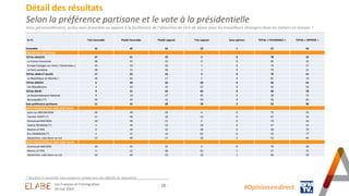 - 18 -
Détail des résultats
Selon la préférence partisane et le vote à la présidentielle
Vous personnellement, seriez-vous favorable ou opposé à la facilitation de l’obtention de titre de séjour pour les travailleurs étrangers dans les métiers en tension ?
En % Très favorable Plutôt favorable Plutôt opposé Très opposé Sans opinion TOTAL « FAVORABLE » TOTAL « OPPOSÉ »
Ensemble 15 42 24 18 1 57 42
PREFERENCE PARTISANE
TOTAL GAUCHE 27 51 19 3 0 78 22
La France Insoumise 38 47 15 0 0 85 15
Europe Ecologie-Les Verts / Génération.s 19 54 20 7 0 73 27
Le Parti socialiste 28 51 20 1 0 79 21
TOTAL LREM ET ALLIÉS 17 62 16 5 0 79 21
La République en Marche ! 18 63 17 2 0 81 19
TOTAL DROITE 6 39 35 20 0 45 55
Les Républicains 3 43 32 22 0 46 54
TOTAL RN/R! 9 21 24 46 0 30 70
Le Rassemblement National 9 19 27 45 0 28 72
Reconquête! (*) 10 25 15 50 0 35 65
Sans préférence partisane 11 41 28 18 2 52 46
VOTE PRESIDENTIELLE 2022 (1ER TOUR)
Jean-Luc MELENCHON 26 49 19 6 0 75 25
Yannick JADOT (*) 11 56 18 15 0 67 33
Emmanuel MACRON 18 56 21 5 0 74 26
Valérie PECRESSE (*) 3 44 33 20 0 47 53
Marine LE PEN 6 24 32 38 0 30 70
Éric ZEMMOUR (*) 2 21 14 63 0 23 77
Abstention, vote blanc ou nul 13 40 27 18 2 53 45
VOTE PRESIDENTIELLE 2022 (2ND TOUR)
Emmanuel MACRON 19 55 21 5 0 74 26
Marine LE PEN 5 22 30 42 1 27 72
Abstention, vote blanc ou nul 16 44 23 16 1 60 39
#Opinion.en.direct
* Résultats à interpréter avec prudence compte-tenu des effectifs de répondants
Les Français et l’immigration
24 mai 2023
 