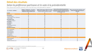 - 20 -
Détail des résultats
Selon la préférence partisane et le vote à la présidentielle
Pour chacune des mesures suivantes, direz-vous que vous y êtes favorable ou opposé ?
* Résultats à interpréter avec prudence compte-tenu des effectifs de répondants
En % - EN TOTAL « FAVORABLE »
Rétablir la « double peine », c'est-à-dire la
possibilité de condamner puis expulser un
étranger qui a commis un délit ou crime
Rétablir le délit de séjour irrégulier des étrangers
concernés par une OQTF (obligation de quitter le
territoire Français prononcée par le préfet)
Inciter les Etats qui refusent de reprendre leurs
ressortissants en situation irrégulière à le faire, en
menaçant de réduire les aides au développement
et la délivrance de visas
Mettre en place des quotas migratoires, dont le
nombre serait défini chaque année par le
Parlement
Ensemble 85 81 79 75
PREFERENCE PARTISANE
TOTAL GAUCHE 73 64 63 61
La France Insoumise 68 50 53 49
Europe Ecologie-Les Verts / Génération.s 72 58 62 61
Le Parti socialiste 79 80 71 68
TOTAL LREM ET ALLIÉS 92 91 88 82
La République en Marche ! 92 89 88 78
TOTAL DROITE 92 94 91 84
Les Républicains 91 94 94 88
TOTAL RN/R! 94 94 94 85
Le Rassemblement National 95 97 94 85
Reconquête! (*) 93 92 95 88
Sans préférence partisane 85 82 79 77
VOTE PRESIDENTIELLE 2022 (1ER TOUR)
Jean-Luc MELENCHON 71 62 59 57
Yannick JADOT (*) 81 87 78 74
Emmanuel MACRON 90 89 86 82
Valérie PECRESSE (*) 91 94 97 87
Marine LE PEN 95 94 91 84
Éric ZEMMOUR (*) 96 96 94 96
Abstention, vote blanc ou nul 81 79 76 72
VOTE PRESIDENTIELLE 2022 (2ND TOUR)
Emmanuel MACRON 83 80 76 75
Marine LE PEN 94 94 91 86
Abstention, vote blanc ou nul 81 77 77 68
#Opinion.en.direct
Les Français et l’immigration
24 mai 2023
 