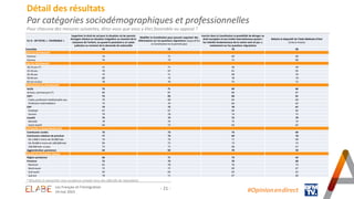 - 21 -
Détail des résultats
Par catégories sociodémographiques et professionnelles
Pour chacune des mesures suivantes, direz-vous que vous y êtes favorable ou opposé ?
* Résultats à interpréter avec prudence compte-tenu des effectifs de répondants
En % - EN TOTAL « FAVORABLE »
Supprimer le droit du sol pour la situation où les parents
étrangers étaient en situation irrégulière au moment de la
naissance de l'enfant, ou quand le postulant a un casier
judiciaire au moment de la demande de nationalité
Modifier la Constitution pour pouvoir organiser des
référendums sur les questions migratoires (aujourd'hui
la Constitution ne le permet pas)
Inscrire dans la Constitution la possibilité de déroger au
droit européen et aux traités internationaux quand «
les intérêts fondamentaux de la nation sont en jeu »,
notamment sur les questions migratoires
Réduire le dispositif de l'Aide Médicale d'Etat
(mise à niveau)
Ensemble 74 72 70 68
SEXE DU REPONDANT
Homme 74 71 69 68
Femme 74 73 71 68
AGE DU REPONDANT
18-24 ans (*) 51 71 58 49
25-34 ans 70 67 61 65
35-49 ans 75 71 68 70
50-64 ans 80 74 78 70
65 ans et plus 78 76 75 72
PROFESSION DU REPONDANT
Actifs 73 71 69 66
Artisan, commerçant (*) 86 87 80 87
CSP+ 72 65 66 61
Cadre, profession intellectuelle sup. 70 60 65 60
Profession intermédiaire 75 70 66 62
CSP- 73 72 70 67
Employé 67 67 66 64
Ouvrier 79 78 74 72
Inactifs 74 74 72 70
Retraité 78 76 75 73
Autre Inactif 66 72 64 62
CATEGORIE D'AGGLOMERATION
Communes rurales 73 73 73 69
Communes urbaines de province 77 73 69 70
De 2.000 à moins de 20.000 hab. 76 76 71 69
De 20.000 à moins de 100.000 hab. 84 75 73 74
100.000 hab. et plus 73 71 68 67
Agglomération parisienne 64 69 70 59
REGION DE RESIDENCE (UDA5)
Région parisienne 66 71 73 64
Province 75 73 70 68
Nord-est 81 78 76 73
Nord-ouest 72 72 69 67
Sud-ouest 64 64 63 62
Sud-est 78 71 67 69
#Opinion.en.direct
Les Français et l’immigration
24 mai 2023
 