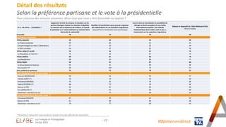 - 22 -
Détail des résultats
Selon la préférence partisane et le vote à la présidentielle
Pour chacune des mesures suivantes, direz-vous que vous y êtes favorable ou opposé ?
* Résultats à interpréter avec prudence compte-tenu des effectifs de répondants
En % - EN TOTAL « FAVORABLE »
Supprimer le droit du sol pour la situation où les
parents étrangers étaient en situation irrégulière
au moment de la naissance de l'enfant, ou quand
le postulant a un casier judiciaire au moment de la
demande de nationalité
Modifier la Constitution pour pouvoir organiser
des référendums sur les questions migratoires
(aujourd'hui la Constitution ne le permet pas)
Inscrire dans la Constitution la possibilité de
déroger au droit européen et aux traités
internationaux quand « les intérêts
fondamentaux de la nation sont en jeu »,
notamment sur les questions migratoires
Réduire le dispositif de l'Aide Médicale d'Etat
(mise à niveau)
Ensemble 74 72 70 68
PREFERENCE PARTISANE
TOTAL GAUCHE 52 63 55 49
La France Insoumise 44 65 51 41
Europe Ecologie-Les Verts / Génération.s 57 59 54 49
Le Parti socialiste 54 67 61 56
TOTAL LREM ET ALLIÉS 76 56 67 74
La République en Marche ! 76 60 67 74
TOTAL DROITE 90 81 85 78
Les Républicains 88 83 88 77
TOTAL RN/R! 93 91 87 84
Le Rassemblement National 95 91 89 86
Reconquête! (*) 88 100 78 87
Sans préférence partisane 75 72 70 67
VOTE PRESIDENTIELLE 2022 (1ER TOUR)
Jean-Luc MELENCHON 50 54 55 47
Yannick JADOT (*) 76 70 54 64
Emmanuel MACRON 76 62 70 69
Valérie PECRESSE (*) 88 73 78 85
Marine LE PEN 93 87 84 86
Éric ZEMMOUR (*) 98 95 89 88
Abstention, vote blanc ou nul 70 75 69 64
VOTE PRESIDENTIELLE 2022 (2ND TOUR)
Emmanuel MACRON 67 59 62 61
Marine LE PEN 91 88 84 86
Abstention, vote blanc ou nul 70 72 69 63
#Opinion.en.direct
Les Français et l’immigration
24 mai 2023
 