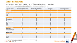 - 23 -
Détail des résultats
Par catégories sociodémographiques et professionnelles
Vous personnellement, sur les questions d’immigration, faites-vous confiance ou pas confiance à … ?
* Résultats à interpréter avec prudence compte-tenu des effectifs de répondants
En % - EN TOTAL « CONFIANCE » Marine Le Pen et le Rassemblement National Les dirigeants du parti « Les Républicains »
Emmanuel Macron et le gouvernement
d'Elisabeth Borne
Jean-Luc Mélenchon et la NUPES
Ensemble 41 28 26 23
SEXE DU REPONDANT
Homme 44 32 28 24
Femme 39 24 23 23
AGE DU REPONDANT
18-24 ans (*) 40 31 32 54
25-34 ans 38 23 22 31
35-49 ans 37 24 27 21
50-64 ans 46 25 20 20
65 ans et plus 41 37 29 13
PROFESSION DU REPONDANT
Actifs 41 24 24 25
Artisan, commerçant (*) 59 42 44 37
CSP+ 31 23 23 23
Cadre, profession intellectuelle sup. 29 28 29 30
Profession intermédiaire 32 18 18 19
CSP- 47 22 24 24
Employé 44 24 28 27
Ouvrier 50 20 18 21
Inactifs 41 34 27 21
Retraité 43 36 28 14
Autre Inactif 36 29 25 39
CATEGORIE D'AGGLOMERATION
Communes rurales 43 23 21 25
Communes urbaines de province 42 30 26 21
De 2.000 à moins de 20.000 hab. 36 23 20 18
De 20.000 à moins de 100.000 hab. 46 31 28 19
100.000 hab. et plus 43 33 28 23
Agglomération parisienne 35 27 33 32
REGION DE RESIDENCE (UDA5)
Région parisienne 35 26 31 30
Province 43 29 25 22
Nord-est 51 27 26 21
Nord-ouest 36 28 27 23
Sud-ouest 33 25 23 31
Sud-est 44 31 22 19
#Opinion.en.direct
Les Français et l’immigration
24 mai 2023
 