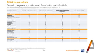 - 24 -
Détail des résultats
Selon la préférence partisane et le vote à la présidentielle
Vous personnellement, sur les questions d’immigration, faites-vous confiance ou pas confiance à … ?
* Résultats à interpréter avec prudence compte-tenu des effectifs de répondants
En % - EN TOTAL « CONFIANCE » Marine Le Pen et le Rassemblement National Les dirigeants du parti « Les Républicains »
Emmanuel Macron et le gouvernement
d'Elisabeth Borne
Jean-Luc Mélenchon et la NUPES
Ensemble 41 28 26 23
PREFERENCE PARTISANE
TOTAL GAUCHE 21 22 27 62
La France Insoumise 20 20 20 87
Europe Ecologie-Les Verts / Génération.s 17 28 31 54
Le Parti socialiste 26 17 33 45
TOTAL LREM ET ALLIÉS 28 45 73 7
La République en Marche ! 24 44 81 9
TOTAL DROITE 56 75 27 2
Les Républicains 58 79 23 3
TOTAL RN/R! 91 26 7 15
Le Rassemblement National 96 24 7 13
Reconquête! (*) 82 39 13 17
Sans préférence partisane 32 21 19 14
VOTE PRESIDENTIELLE 2022 (1ER TOUR)
Jean-Luc MELENCHON 17 22 20 69
Yannick JADOT (*) 29 21 26 37
Emmanuel MACRON 24 41 63 7
Valérie PECRESSE (*) 64 61 10 7
Marine LE PEN 86 21 9 11
Éric ZEMMOUR (*) 82 38 9 4
Abstention, vote blanc ou nul 36 22 17 18
VOTE PRESIDENTIELLE 2022 (2ND TOUR)
Emmanuel MACRON 24 37 49 23
Marine LE PEN 83 24 7 15
Abstention, vote blanc ou nul 30 21 12 28
#Opinion.en.direct
Les Français et l’immigration
24 mai 2023
 
