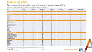 - 25 -
Détail des résultats
Par catégories sociodémographiques et professionnelles
Selon vous Gérald Darmanin est-il un bon ou un mauvais ministre de l’Intérieur ?
En % Très bon Assez bon Assez mauvais Très mauvais Sans opinion TOTAL «BON » TOTAL « MAUVAIS »
Ensemble 4 32 39 24 1 36 63
SEXE DU REPONDANT
Homme 5 32 33 29 1 37 62
Femme 3 32 45 19 1 35 64
AGE DU REPONDANT
18-24 ans (*) 9 31 38 21 1 40 59
25-34 ans 4 28 40 26 2 32 66
35-49 ans 1 31 36 31 1 32 67
50-64 ans 4 29 41 26 0 33 67
65 ans et plus 4 38 41 16 1 42 57
PROFESSION DU REPONDANT
Actifs 3 30 38 28 1 33 66
Artisan, commerçant (*) 9 42 27 22 0 51 49
CSP+ 2 27 42 29 0 29 71
Cadre, profession intellectuelle sup. 4 33 34 29 0 37 63
Profession intermédiaire 1 22 47 29 1 23 76
CSP- 3 32 37 27 1 35 64
Employé 3 37 35 24 1 40 59
Ouvrier 3 25 38 33 1 28 71
Inactifs 5 34 42 18 1 39 60
Retraité 4 36 42 17 1 40 59
Autre Inactif 8 29 41 21 1 37 62
CATEGORIE D'AGGLOMERATION
Communes rurales 4 27 46 22 1 31 68
Communes urbaines de province 2 34 38 25 1 36 63
De 2.000 à moins de 20.000 hab. 1 29 43 25 2 30 68
De 20.000 à moins de 100.000 hab. 4 32 34 29 1 36 63
100.000 hab. et plus 3 37 36 23 1 40 59
Agglomération parisienne 9 30 37 23 1 39 60
REGION DE RESIDENCE (UDA5)
Région parisienne 8 30 39 22 1 38 61
Province 3 32 40 24 1 35 64
Nord-est 3 32 41 23 1 35 64
Nord-ouest 2 30 42 25 1 32 67
Sud-ouest 2 31 37 29 1 33 66
Sud-est 4 35 37 23 1 39 60
#Opinion.en.direct
* Résultats à interpréter avec prudence compte-tenu des effectifs de répondants
Les Français et l’immigration
24 mai 2023
 