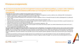 Principaux enseignements
- 5 - #Opinion.en.direct
Les mesures proposées par LR sont largement soutenues par l’opinion publique, y compris celles relatives à
la modification de la Constitution (référendum sur l’immigration et dérogation du droit européen et
international)
L’ensemble des mesures testées recueillent l’avis favorable de plus de 2 Français sur 3 :
• Rétablir la « double peine », c'est-à-dire la possibilité de condamner puis expulser un étranger qui a commis un délit ou crime : 85% (dont 56% « très favorable »)
• Rétablir le délit de séjour irrégulier des étrangers concernés par une OQTF : 81%
• Inciter les Etats qui refusent de reprendre leurs ressortissants en situation irrégulière à le faire, en menaçant de réduire les aides au développement et la délivrance
de visas : 79%
• Mettre en place des quotas migratoires, dont le nombre serait défini chaque année par le Parlement : 75%
• Supprimer le droit du sol pour la situation où les parents étrangers étaient en situation irrégulière au moment de la naissance de l'enfant, ou quand le postulant a un
casier judiciaire au moment de la demande de nationalité : 74%
• Modifier la Constitution pour pouvoir organiser des référendums sur les questions migratoires : 72%
• Inscrire dans la Constitution la possibilité de déroger au droit européen et aux traités internationaux quand « les intérêts fondamentaux de la nation sont en jeu »,
notamment sur les questions migratoires : 70%
• Réduire le dispositif de l'Aide Médicale d'Etat : 68%
Alors que le débat s’est engagé entre le gouvernement et notamment le parti Les Républicains, les propositions de LR font consensus entre ces deux partis (et même
au-delà) : plus de 75% des électeurs d’Emmanuel Macron sont favorables à ces propositions, hormis sur l’AME et les modifications constitutionnelles où la majorité est
légèrement moins forte (60% à 70%). Plus de 80%, voire 90% des électeurs de droite, de Marine Le Pen et d'Éric Zemmour approuvent ces propositions. Dans l’électorat
de Jean-Luc Mélenchon, l’accueil est nettement moins favorable, mais une courte majorité s’exprime cependant en faveur de ces mesures (hormis pour la réduction de
l’AME).
L’accueil de ces propositions est beaucoup plus partagé auprès de ceux qui estiment qu’il n’y a pas trop d’immigrés en France, mais reste légèrement majoritaire.
Dans l’accueil de ces propositions, on retrouve le schéma observé sur l’opinion à l’égard du nombre d’immigrés : les moins de 35 ans et les plus diplômés ont un avis
beaucoup plus partagés sur ces mesures.
Les Français et l’immigration
24 mai 2023
 