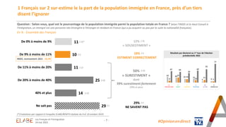 - 7 -
1 Français sur 2 sur-estime le la part de la population immigrée en France, près d’un tiers
disent l’ignorer
Question : Selon vous, quel est le pourcentage de la population immigrée parmi la population totale en France ? Selon l’INSEE et le Haut Conseil à
l'Intégration, un immigré est une personne née étrangère à l'étranger et résidant en France (qui a pu acquérir ou pas par la suite la nationalité française).
En % - Ensemble des Français
#Opinion.en.direct
(*) Evolutions par rapport à l’enquête ELABE/BFMTV réalisée du 9 et 10 octobre 2019.
11
10
11
25
14
29
De 0% à moins de 9%
De 9% à moins de 11%
De 11% à moins de 20%
De 20% à moins de 40%
40% et plus
Ne sait pas
12%
« SOUSESTIMENT »
10%
ESTIMENT CORRECTEMENT
50%
« SURESTIMENT »
dont
39% surestiment fortement
(20% et plus)
29%
NE SAVENT PAS
INSEE, recensement 2021 : 10,3%
(-3)*
(=)
(-3)
Les Français et l’immigration
24 mai 2023
23 20 15 15
5 6
8
21
14
10
11
5
47 44
39
49
55
77
J-L.
MÉLENCHON
Y.
JADOT
E.
MACRON
V.
PECRESSE
M.
LE PEN
E.
ZEMMOUR
Résultats par électorat au 1er tour de l’élection
présidentielle 2022
(=)
(+3)
(=)
(-2)
(+3)
(+2)
(=)
 