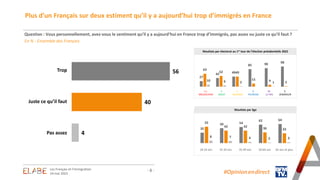 - 8 -
Question : Vous personnellement, avez-vous le sentiment qu’il y a aujourd’hui en France trop d’immigrés, pas assez ou juste ce qu’il faut ?
En % - Ensemble des Français
56
40
4
Trop
Juste ce qu’il faut
Pas assez
#Opinion.en.direct
Les Français et l’immigration
24 mai 2023
27
42 49
85 90 98
63
52 49
15 9 2
10 6 2 1
Résultats par électorat au 1er tour de l’élection présidentielle 2022
35
50 54
62 64
55
42 42
36 33
8 7 4 2 3
18-24 ans 25-34 ans 35-49 ans 50-64 ans 65 ans et plus
Résultats par âge
J-L.
MÉLENCHON
Y.
JADOT
E.
MACRON
V.
PECRESSE
M.
LE PEN
E.
ZEMMOUR
Plus d’un Français sur deux estiment qu’il y a aujourd’hui trop d’immigrés en France
 