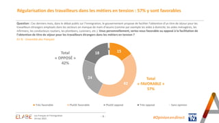 15
42
24
18
1
Très favorable Plutôt favorable Plutôt opposé Très opposé Sans opinion
Total
« OPPOSÉ »
42%
Total
« FAVORABLE »
57%
- 9 -
Régularisation des travailleurs dans les métiers en tension : 57% y sont favorables
Question : Ces derniers mois, dans le débat public sur l’immigration, le gouvernement propose de faciliter l’obtention d’un titre de séjour pour les
travailleurs étrangers employés dans les secteurs en manque de main-d’œuvre (comme par exemple les aides à domicile, les aides ménagères, les
infirmiers, les conducteurs routiers, les plombiers, cuisiniers, etc.). Vous personnellement, seriez-vous favorable ou opposé à la facilitation de
l’obtention de titre de séjour pour les travailleurs étrangers dans les métiers en tension ?
En % - Ensemble des Français
#Opinion.en.direct
Les Français et l’immigration
24 mai 2023
 