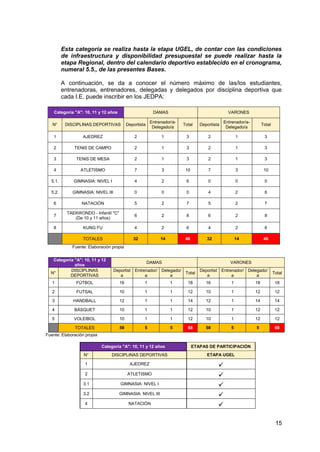 15
Esta categoría se realiza hasta la etapa UGEL, de contar con las condiciones
de infraestructura y disponibilidad presupuestal se puede realizar hasta la
etapa Regional, dentro del calendario deportivo establecido en el cronograma,
numeral 5.5., de las presentes Bases.
A continuación, se da a conocer el número máximo de las/los estudiantes,
entrenadoras, entrenadores, delegadas y delegados por disciplina deportiva que
cada I.E. puede inscribir en los JEDPA:
Categoría "A": 10, 11 y 12 años DAMAS VARONES
N° DISCIPLINAS DEPORTIVAS Deportista
Entrenador/a-
Delegado/a
Total Deportista
Entrenador/a-
Delegado/a
Total
1 AJEDREZ 2 1 3 2 1 3
2 TENIS DE CAMPO 2 1 3 2 1 3
3 TENIS DE MESA 2 1 3 2 1 3
4 ATLETISMO 7 3 10 7 3 10
5.1. GIMNASIA: NIVEL I 4 2 6 0 0 0
5.2. GIMNASIA: NIVEL III 0 0 0 4 2 6
6 NATACIÓN 5 2 7 5 2 7
7
TAEKWONDO - Infantil "C"
(De 10 y 11 años)
6 2 8 6 2 8
8 KUNG FU 4 2 6 4 2 6
TOTALES 32 14 46 32 14 46
Fuente: Elaboración propia
Fuente: Elaboración propia
Categoría "A": 10, 11 y 12 años ETAPAS DE PARTICIPACIÓN
N° DISCIPLINAS DEPORTIVAS ETAPA UGEL
1 AJEDREZ
2 ATLETISMO
3.1 GIMNASIA: NIVEL I
3.2 GIMNASIA: NIVEL III
4 NATACIÓN
Categoría "A": 10, 11 y 12
años
DAMAS VARONES
N°
DISCIPLINAS
DEPORTIVAS
Deportist
a
Entrenador/
a
Delegado/
a
Total
Deportist
a
Entrenador/
a
Delegado/
a
Total
1 FÚTBOL 16 1 1 18 16 1 18 18
2 FUTSAL 10 1 1 12 10 1 12 12
3 HANDBALL 12 1 1 14 12 1 14 14
4 BÁSQUET 10 1 1 12 10 1 12 12
5 VOLEIBOL 10 1 1 12 10 1 12 12
TOTALES 58 5 5 68 58 5 5 68
 