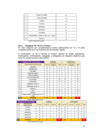 16
5 TENIS DE CAMPO
6 TENIS DE MESA
7 FÚTBOL
8 FUTSAL
9 HANDBALL
10 BÁSQUET
11 VOLEIBOL
12 TAEKWONDO - Infantil "C" (De 10 y 11 años)
13 KUNG FU
Fuente: Elaboración propia
5.4.2. Categoría “B” de 13 y 14 años
En esta categoría son consideradas/os las/los adolescentes de 13 y 14 años
cumplidos hasta el 31 de diciembre del año escolar vigente.
A continuación, se da a conocer el número máximo de las/los estudiantes,
entrenadoras, entrenadores, delegadas y delegados por disciplina deportiva que
cada I.E. puede inscribir en los JEDPA:
Categoría "B": 13 y 14 años DAMAS VARONES
N° DISCIPLINAS DEPORTIVAS Deportista
Entrenador/a-
Delegado/a Total Deportista
Entrenador/a-
Delegado/a Total
1 AJEDREZ 2 1 3 2 1 3
2 BADMINTON 2 1 3 2 1 3
3 CICLISMO 2 1 3 2 1 3
4 TENIS DE CAMPO 2 1 3 2 1 3
5 TENIS DE MESA 2 1 3 2 1 3
6 PALETA FRONTÓN 2 1 3 2 1 3
7 ATLETISMO 14 4 18 14 4 18
8 NATACIÓN 8 2 10 8 2 10
9.1 GIMNASIA: NIVEL II 4 2 6 0 0 0
9.2 GIMNASIA: NIVEL IV 0 0 0 4 2 6
10 KUNG FU 4 2 6 4 2 6
11 JUDO 8 2 10 8 2 10
12 KARATE 4 2 6 4 2 6
13
TAEKWONDO - Cadete (De 12 a 14
años)
6 2 8 6 2 8
TOTALES 60 22 82 60 22 82
Fuente: Elaboración propia
Fuente: Elaboración propia
Categoría "B": 13 y 14 años DAMAS VARONES
N°
DISCIPLINAS
DEPORTIVAS
Deportista Entrenador/a Delegado/a Total Deportista Entrenador/a Delegado/a Total
1 FÚTBOL 16 1 1 18 16 1 18 18
2 FUTSAL 10 1 1 12 10 1 12 12
3 HANDBALL 12 1 1 14 12 1 14 14
4 BÁSQUET 10 1 1 12 10 1 12 12
5 VOLEIBOL 10 1 1 12 10 1 12 12
TOTALES 58 5 5 68 58 5 5 68
 
