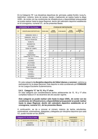 17
En la Categoría “B”: Las disciplinas deportivas de: gimnasia, paleta frontón, kung fu,
bádminton, ciclismo, tenis de campo, karate y taekwondo se realiza hasta la etapa
UGEL, de contar con las condiciones de infraestructura y disponibilidad presupuestal
se puede realizar hasta la etapa Regional, dentro del calendario deportivo establecido
en el cronograma, numeral 5.5., de las presentes Bases.
CATEGORÍA "B": 13 y 14 años ETAPAS DE PARTICIPACIÓN
N° DISCIPLINAS DEPORTIVAS ETAPA UGEL
ETAPA
REGIONAL
ETAPA MACRO
ETAPA
NACIONAL
ETAPA
SUDAMERICAN
A
1.1. GIMNASIA: NIVEL II
1.2. GIMNASIA : NIVEL IV
2 PALETA FRONTÓN
3 KUNG FU
4 BADMINTON
5 CICLISMO
6 TENIS DE CAMPO
7 JUDO
8 KARATE
9
TAEKWONDO
Cadete (De 12 a 14 años)
10 FÚTBOL
11 AJEDREZ
12 ATLETISMO
13 NATACIÓN
14 TENIS DE MESA
15 BÁSQUET
16 FUTSAL
17 HANDBALL
18 VOLEIBOL
Fuente: Elaboración propia
En esta categoría la disciplina deportiva de fútbol (damas y varones), culmina su
participación en la etapa Nacional. Este deporte no está considerado por CONSUDE
en los Juegos Escolares Sudamericanos.
5.4.3. Categoría “C” de 15, 16 y 17 años
En esta categoría son consideradas/os las/los adolescentes de 15, 16 y 17 años
cumplidos hasta el 31 de diciembre del año escolar vigente.
Esta categoría se puede realizar sólo hasta la etapa UGEL, de contar con las
condiciones de infraestructura y disponibilidad presupuestal se puede realizar
hasta la etapa Regional, dentro del calendario deportivo establecido en el
cronograma, numeral 5.5., de las presentes Bases.
A continuación, se da a conocer el número máximo de las/los estudiantes,
entrenadoras, entrenadores, delegadas y delegados por disciplina deportiva que cada
I.E. puede inscribir en los JEDPA:
Categoría "C": 15, 16 y 17 años DAMAS VARONES
N° DISCIPLINAS DEPORTIVAS Deportista
Entrenador/a-
Delegado/a
Total Deportista
Entrenador/a-
Delegado/a
Total
1 AJEDREZ 2 1 3 2 1 3
2 BADMINTON 2 1 3 2 1 3
 