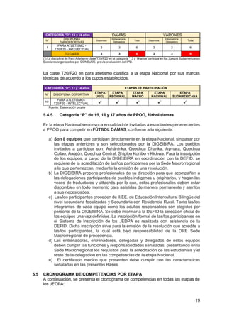 19
CATEGORÍA "D": 13 y 14 años DAMAS VARONES
N°
DISCIPLINAS
PARADEPORTIVAS
Deportista
Entrenador/a-
Delegado/a
Total Deportista
Entrenador/a-
Delegado/a
Total
1
PARA ATLETISMO -
T20/F20 - INTELECTUAL
3 3 6 3 3 6
TOTALES 3 3 6 3 3 6
(*) La disciplina de Para Atletismo clase T20/F20 en la categoría “13 y 14 años participa en los Juegos Sudamericanos
Escolares organizados por CONSUDE, previa evaluación del IPD.
La clase T20/F20 en para atletismo clasifica a la etapa Nacional por sus marcas
técnicas de acuerdo a los cupos establecidos.
CATEGORÍA "D": 13 y 14 años ETAPAS DE PARTICIPACIÓN
N° DISCIPLINA DEPORTIVA
ETAPA
UGEL
ETAPA
REGIONAL
ETAPA
MACRO
ETAPA
NACIONAL
ETAPA
SUDAMERICANA
10
PARA ATLETISMO -
T20/F20 - INTELECTUAL
Fuente: Elaboración propia
5.4.5. Categoría “P” de 15, 16 y 17 años de PPOO, fútbol damas
En la etapa Nacional se convoca en calidad de invitadas a estudiantes pertenecientes
a PPOO para competir en FÚTBOL DAMAS, conforme a lo siguiente:
a) Son 8 equipos que participan directamente en la etapa Nacional, sin pasar por
las etapas anteriores y son seleccionados por la DIGEIBIRA. Los pueblos
invitados a participar son: Asháninka, Quechua Chanka, Aymara, Quechua
Collao, Awajún, Quechua Central, Shipibo Konibo y Kichwa. Para la inscripción
de los equipos, a cargo de la DIGEIBIRA en coordinación con la DEFID, se
requiere de la acreditación de las/los participantes por la Sede Macrorregional
a la que pertenezcan, mediante la emisión de una resolución.
b) La DIGEIBIRA propone profesionales de su dirección para que acompañen a
las delegaciones participantes de pueblos indígenas u originarios, y hagan las
veces de traductores y attachés por lo que, estos profesionales deben estar
disponibles en todo momento para asistirlas de manera permanente y atentos
a sus necesidades.
c) Las/los participantes proceden de II.EE. de Educación Intercultural Bilingüe del
nivel secundaria focalizadas y Secundaria con Residencia Rural. Tanto las/los
integrantes de cada equipo como los adultos responsables son elegidos por
personal de la DIGEIBIRA. Se debe informar a la DEFID la selección oficial de
los equipos una vez definidos. La inscripción formal de las/los participantes en
el Sistema de Inscripción de los JEDPA es realizada con asistencia de la
DEFID. Dicha inscripción sirve para la emisión de la resolución que acredite a
las/los participantes, la cual está bajo responsabilidad de la DRE Sede
Macrorregional de procedencia.
d) Las entrenadoras, entrenadores, delegadas y delegados de estos equipos
deben cumplir las funciones y responsabilidades señaladas; presentando en la
Sede Macrorregional los requisitos para la acreditación de las estudiantes y el
resto de la delegación en las competencias de la etapa Nacional.
e) El certificado médico que presenten debe cumplir con las características
señaladas en las presentes Bases.
5.5 CRONOGRAMA DE COMPETENCIAS POR ETAPA
A continuación, se presenta el cronograma de competencias en todas las etapas de
los JEDPA:
 