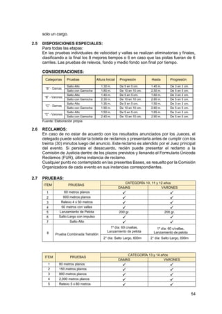 54
solo un cargo.
2.5 DISPOSICIONES ESPECIALES:
Para todas las etapas:
En las pruebas individuales de velocidad y vallas se realizan eliminatorias y finales,
clasificando a la final los 8 mejores tiempos o 6 en caso que las pistas fueran de 6
carriles. Las pruebas de relevos, fondo y medio fondo son final por tiempo.
CONSIDERACIONES:
Categorías Pruebas Altura Inicial Progresión Hasta Progresión
“B” - Damas
Salto Alto 1.30 m. De 5 en 5 cm. 1.45 m. De 3 en 3 cm.
Salto con Garrocha 1.80 m. De 10 en 10 cm. 2.50 m. De 5 en 5 cm.
“B” - Varones
Salto Alto 1.40 m. De 5 en 5 cm. 1.60 m. De 3 en 3 cm.
Salto con Garrocha 2.30 m. De 10 en 10 cm. 2.80 m. De 5 en 5 cm.
“C” - Damas
Salto Alto 1.35 m. De 5 en 5 cm. 1.50 m. De 3 en 3 cm.
Salto con Garrocha 1.90 m. De 10 en 10 cm. 2.60 m. De 5 en 5 cm.
“C” - Varones
Salto Alto 1.50 m. De 5 en 5 cm. 1.65 m. De 3 en 3 cm.
Salto con Garrocha 2.40 m. De 10 en 10 cm. 2.90 m. De 5 en 5 cm.
Fuente: Elaboración propia
2.6 RECLAMOS:
En caso de no estar de acuerdo con los resultados anunciados por los Jueces, el
delegado puede solicitar la boleta de reclamos y presentarla antes de cumplir con los
treinta (30) minutos luego del anuncio. Este reclamo es atendido por el Juez principal
del evento. Si persiste el desacuerdo, recién puede presentar el reclamo a la
Comisión de Justicia dentro de los plazos previstos y llenando el Formulario Únicode
Reclamos (FUR), última instancia de reclamo.
Cualquier punto no contemplado en las presentes Bases, es resuelto por la Comisión
Organizadora de cada evento en sus instancias correspondientes.
2.7 PRUEBAS:
ITEM PRUEBAS
CATEGORÍA 10, 11 y 12 años
DAMAS VARONES
1 60 metros planos
2 600 metros planos
3 Relevo 4 x 50 metros
4 60 metros con vallas
5 Lanzamiento de Pelota 200 gr. 200 gr.
6 Salto Largo con impulso
7 Salto Alto
8 Prueba Combinada:Tetratlón
1º día: 60 c/vallas,
Lanzamiento de pelota
1º día: 60 c/vallas,
Lanzamiento de pelota
2° día: Salto Largo, 600m 2° día: Salto Largo, 600m
ITEM PRUEBAS
CATEGORÍA 13 y 14 años
DAMAS VARONES
1 80 metros planos
2 150 metros planos
3 800 metros planos
4 2,000 metros planos
5 Relevo 5 x 80 metros
 
