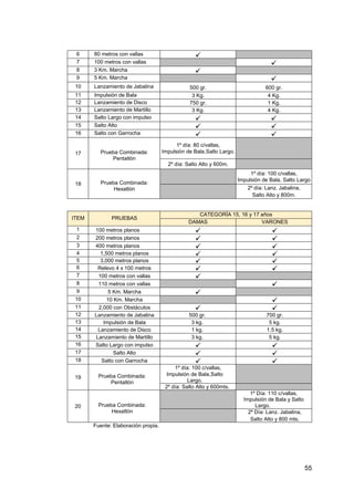 55
6 80 metros con vallas
7 100 metros con vallas
8 3 Km. Marcha
9 5 Km. Marcha
10 Lanzamiento de Jabalina 500 gr. 600 gr.
11 Impulsión de Bala 3 Kg. 4 Kg.
12 Lanzamiento de Disco 750 gr. 1 Kg.
13 Lanzamiento de Martillo 3 Kg. 4 Kg.
14 Salto Largo con impulso
15 Salto Alto
16 Salto con Garrocha
17 Prueba Combinada:
Pentatlón
1º día: 80 c/vallas,
Impulsión de Bala,Salto Largo.
2º día: Salto Alto y 600m.
18 Prueba Combinada:
Hexatlón
1º día: 100 c/vallas,
Impulsión de Bala, Salto Largo
2º día: Lanz. Jabalina,
Salto Alto y 800m.
ITEM PRUEBAS
CATEGORÍA 15, 16 y 17 años
DAMAS VARONES
1 100 metros planos
2 200 metros planos
3 400 metros planos
4 1,500 metros planos
5 3,000 metros planos
6 Relevo 4 x 100 metros
7 100 metros con vallas
8 110 metros con vallas
9 5 Km. Marcha
10 10 Km. Marcha
11 2,000 con Obstáculos
12 Lanzamiento de Jabalina 500 gr. 700 gr.
13 Impulsión de Bala 3 kg. 5 kg.
14 Lanzamiento de Disco 1 kg. 1.5 kg.
15 Lanzamiento de Martillo 3 kg. 5 kg.
16 Salto Largo con impulso
17 Salto Alto
18 Salto con Garrocha
19 Prueba Combinada:
Pentatlón
1º día: 100 c/vallas,
Impulsión de Bala,Salto
Largo.
2º día: Salto Alto y 600mts.
20 Prueba Combinada:
Hexatlón
1º Día: 110 c/vallas,
Impulsión de Bala y Salto
Largo.
2º Día: Lanz. Jabalina,
Salto Alto y 800 mts.
Fuente: Elaboración propia.
 