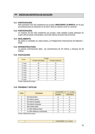 75
XIII. DISCIPLINA DEPORTIVA DE NATACIÓN
13.1 PARTICIPACIÓN:
Solo participan dos (02) nadadores por prueba, INDICANDO LA MARCA con la que
se presenta para la ubicación en el carril, tanto en damas como en varones.
13.2 PARTICIPACIÓN:
Un máximo de dos (02) nadadores por prueba, cada nadador puede participar en
cuatro (04) pruebas individuales y dos (02) relevos durante todo el torneo.
13.3 REGLAMENTO:
Se aplica lo señalado en estas bases y el Reglamento Internacional de Natación -
FINA.
13.4 INFRAESTRUCTURA:
La piscina mínimamente debe ser semiolímpica de 25 metros u olímpica de 50
metros.
13.5 PUNTUACIÓN:
Puesto
Puntaje
Pruebas Individuales Pruebas Colectivas
1º Lugar 09 18
2º Lugar 07 14
3º Lugar 06 12
4º Lugar 05 10
5º Lugar 04 08
6º Lugar 03 06
7º Lugar 02 04
8º Lugar 01 02
Fuente: Elaboración propia
13.6 PRUEBAS Y ESTILOS:
ITEM PRUEBAS
CATEGORÍA 10, 11 y 12 años
DAMAS VARONES
1 50 metros libre
2 50 metros pecho
3 50 metros espalda
4 50 metros mariposa
5 200 metros libre
6 4 x 50m Relevos libre
7 4 x 50m Relevos combinada
Fuente: Elaboración propia
CATEGORÍA 13 y 14 años
 