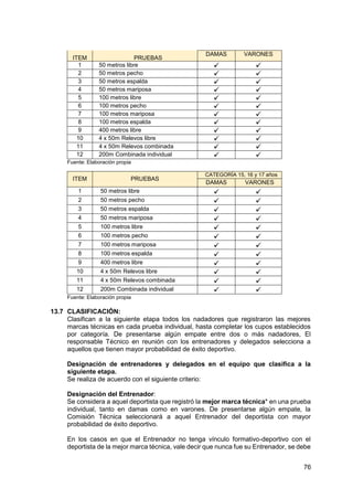 76
ITEM PRUEBAS
DAMAS VARONES
1 50 metros libre
2 50 metros pecho
3 50 metros espalda
4 50 metros mariposa
5 100 metros libre
6 100 metros pecho
7 100 metros mariposa
8 100 metros espalda
9 400 metros libre
10 4 x 50m Relevos libre
11 4 x 50m Relevos combinada
12 200m Combinada individual
Fuente: Elaboración propia
ITEM PRUEBAS
CATEGORÍA 15, 16 y 17 años
DAMAS VARONES
1 50 metros libre
2 50 metros pecho
3 50 metros espalda
4 50 metros mariposa
5 100 metros libre
6 100 metros pecho
7 100 metros mariposa
8 100 metros espalda
9 400 metros libre
10 4 x 50m Relevos libre
11 4 x 50m Relevos combinada
12 200m Combinada individual
Fuente: Elaboración propia
13.7 CLASIFICACIÓN:
Clasifican a la siguiente etapa todos los nadadores que registraron las mejores
marcas técnicas en cada prueba individual, hasta completar los cupos establecidos
por categoría. De presentarse algún empate entre dos o más nadadores, El
responsable Técnico en reunión con los entrenadores y delegados selecciona a
aquellos que tienen mayor probabilidad de éxito deportivo.
Designación de entrenadores y delegados en el equipo que clasifica a la
siguiente etapa.
Se realiza de acuerdo con el siguiente criterio:
Designación del Entrenador:
Se considera a aquel deportista que registró la mejor marca técnica* en una prueba
individual, tanto en damas como en varones. De presentarse algún empate, la
Comisión Técnica seleccionará a aquel Entrenador del deportista con mayor
probabilidad de éxito deportivo.
En los casos en que el Entrenador no tenga vínculo formativo-deportivo con el
deportista de la mejor marca técnica, vale decir que nunca fue su Entrenador, se debe
 