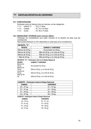 79
XV. DISCIPLINA DEPORTIVA DE TAEKWONDO
15.1 PARTICIPACIÓN:
Participan tanto en damas como en varones, en las categorías:
1.1.1 Infantil “C” : 10 y 11 años
1.1.2 Cadete : 12, 13 y 14 años
1.1.3 Junior : 15, 16 y 17 años
15.2 MODALIDAD: KYORUGI (solo cinturón AZUL):
Participan los competidores que están inscritos en la división de peso que les
corresponda.
Solo puede participar un (01) deportista en cada peso de la competencia:
INFANTIL "C" - Participan solo en la Etapa Regional
PESOS DAMAS Y VARONES
Menos de
30 kg. No exceder los 30 kg.
Menos de
35 kg. Más de 30 kg. y no más de 35 kg.
menos de
40 kg. Más de 35 kg. y no más de 40 kg.
Más de 40
kg. Más de 40 kg. y no más de 45 kg.
CADETE - Participan hasta la Etapa Nacional
DAMAS VARONES
33 - 37 kg. 37 - 41 kg.
37 - 41 kg. 41 - 45 kg.
41 - 44 kg. 45 - 49 kg.
44 - 47 kg. 49 - 53 kg.
INFANTIL "C"
PESOS DAMAS Y VARONES
Menos de 30 kg. No exceder los 30 kg.
Menos de 35 kg. Más de 30 kg. y no más de 35 kg.
Menos de 40 kg. Más de 35 kg. y no más de 40 kg.
Más de 40 kg. Más de 40 kg. y no más de 45 kg.
CADETE – Participan hasta la Etapa Nacional
DAMAS VARONES
33 – 37 kg. 37 – 41 kg.
37 – 41 kg. 41 – 45 kg.
41 – 44 kg. 45 – 49 kg.
44 – 47 kg. 49 – 53 kg.
 