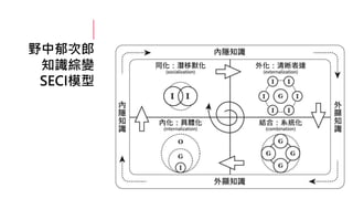 野中郁次郎
知識綜變
SECI模型
 