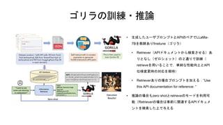 ゴリラの訓練・推論
• 生成したユーザプロンプトとAPIのペアでLLaMa-
7Bを教師ありfinetune（ゴリラ）
• Retriever（APIドキュメントから検索させる）あ
りとなし（ゼロショット）の２通りで訓練（
retrieveを用いることで，単純な性能向上とAPI
仕様変更時の対応を期待）
• Retrieverありの場合プロンプトを加える：”Use
this API documentation for reference: “
• 推論の場合もzero shotとretrieveのモードを利用可
能（Retrieverの場合は事前に関連するAPIドキュメ
ントを検索した上で与える
 