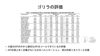 ゴリラの評価
• 大量のAPIの中から適切なAPIをコールできているか評価．
• API仕様上全く定義がないものをハルシネーション，部分的誤りをエラーと定義
 