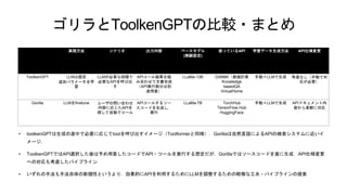 ゴリラとToolkenGPTの比較・まとめ
• toolkenGPTは生成の途中で必要に応じてtoolを呼び出すイメージ（Toolformerと同様）．Gorillaは自然言語によるAPIの検索システムに近いイ
メージ．
• ToolkenGPTではAPI選択した後は予め用意したコードでAPI・ツールを実行する想定だが，Gorillaではソースコードを直に生成．API仕様変更
への対応も考慮したパイプライン
• いずれの手法も手法自体の新規性というより，効果的にAPIを利用するためにLLMを調整するための軽微な工夫・パイプラインの提案
実現方法 シナリオ 出力内容 ベースモデル
(実験設定)
扱っているAPI 学習データ生成方法 API仕様変更
ToolkenGPT LLMは固定
追加パラメータを学
習
LLMが必要な段階で
必要なAPIを呼び出
す
APIコール結果を組
み合わせて文書合成
（API実行部分は別
途用意）
LLaMa-13B GSM8K（数値計算
Knowledge
basedQA
VirtualHome
手動＋LLMで生成 考慮なし（手動で対
応が必要）
Gorilla LLMをfinetune ユーザの問い合わせ
内容に応じたAPIを
探して自動でコール
APIコールするソー
スコードを生成し，
実行
LLaMa-7B TorchHub
TensorFlow Hub
HuggingFace
手動＋LLMで生成 APIドキュメント内
容から柔軟に対応
 