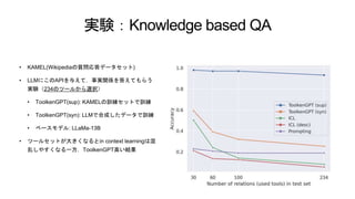 実験：Knowledge based QA
• KAMEL(Wikipediaの質問応答データセット)
• LLMにこのAPIを与えて，事実関係を答えてもらう
実験（234のツールから選択）
• ToolkenGPT(sup): KAMELの訓練セットで訓練
• ToolkenGPT(syn): LLMで合成したデータで訓練
• ベースモデル: LLaMa-13B
• ツールセットが大きくなるとin context learningは混
乱しやすくなる一方，ToolkenGPT高い結果
 