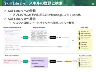 Copyright © 2020 調和系工学研究室 - 北海道大学 大学院情報科学研究院 情報理工学部門 複合情報工学分野 – All rights reserved.
Copyright © 2020 調和系工学研究室 - 北海道大学 大学院情報科学研究院 情報理工学部門 複合情報工学分野 – All rights reserved.
12
Skill Library スキルの登録と検索
Skill Library への登録
各プログラムをその説明文のEmbeddingによってindex化
Skill Library から検索
タスクと環境フィードバックから関連スキルを検索
 