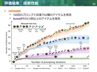 Copyright © 2020 調和系工学研究室 - 北海道大学 大学院情報科学研究院 情報理工学部門 複合情報工学分野 – All rights reserved.
Copyright © 2020 調和系工学研究室 - 北海道大学 大学院情報科学研究院 情報理工学部門 複合情報工学分野 – All rights reserved.
30
評価結果 探索性能
VOYAGER
160回のプロンプト反復で63種のアイテムを発見
AutoGPTの3.3倍以上のアイテムを発見
Number of prompting iterations
 