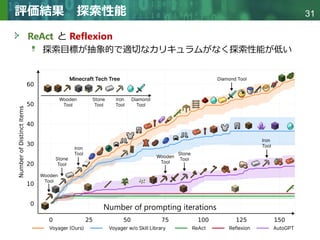 Copyright © 2020 調和系工学研究室 - 北海道大学 大学院情報科学研究院 情報理工学部門 複合情報工学分野 – All rights reserved.
Copyright © 2020 調和系工学研究室 - 北海道大学 大学院情報科学研究院 情報理工学部門 複合情報工学分野 – All rights reserved.
31
評価結果 探索性能
ReAct と Reflexion
探索目標が抽象的で適切なカリキュラムがなく探索性能が低い
Number of prompting iterations
 