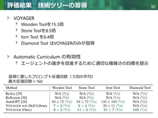 Copyright © 2020 調和系工学研究室 - 北海道大学 大学院情報科学研究院 情報理工学部門 複合情報工学分野 – All rights reserved.
Copyright © 2020 調和系工学研究室 - 北海道大学 大学院情報科学研究院 情報理工学部門 複合情報工学分野 – All rights reserved.
32
評価結果 技術ツリーの習得
VOYAGER
Wooden Toolを15.3倍
Stone Toolを8.5倍
Iorn Tool を6.4倍
Diamond Tool はVOYAGERのみが習得
Automatic Curriculum の有効性
エージェントの進歩を促進するために適切な複雑さの目標を提示
習得に要したプロンプト反復回数（３回の平均）
最大反復回数＝160
 