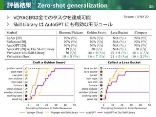 Copyright © 2020 調和系工学研究室 - 北海道大学 大学院情報科学研究院 情報理工学部門 複合情報工学分野 – All rights reserved.
Copyright © 2020 調和系工学研究室 - 北海道大学 大学院情報科学研究院 情報理工学部門 複合情報工学分野 – All rights reserved.
35
評価結果 Zero-shot generalization
VOYAGERは全てのタスクを達成可能
Skill Library は AutoGPT にも有効なモジュール
Pickaxe：ツルハシ
 