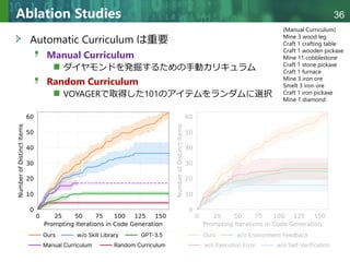 Copyright © 2020 調和系工学研究室 - 北海道大学 大学院情報科学研究院 情報理工学部門 複合情報工学分野 – All rights reserved.
Copyright © 2020 調和系工学研究室 - 北海道大学 大学院情報科学研究院 情報理工学部門 複合情報工学分野 – All rights reserved.
36
Ablation Studies
Automatic Curriculum は重要
Manual Curriculum
ダイヤモンドを発掘するための手動カリキュラム
Random Curriculum
VOYAGERで取得した101のアイテムをランダムに選択
(Manual Curriculum)
Mine 3 wood leg
Craft 1 crafting table
Craft 1 wooden pickaxe
Mine 11 cobblestone
Craft 1 stone pickaxe
Craft 1 furnace
Mine 3 iron ore
Smelt 3 iron ore
Craft 1 iron pickaxe
Mine 1 diamond
 