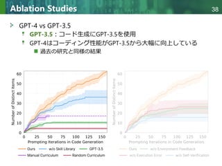 Copyright © 2020 調和系工学研究室 - 北海道大学 大学院情報科学研究院 情報理工学部門 複合情報工学分野 – All rights reserved.
Copyright © 2020 調和系工学研究室 - 北海道大学 大学院情報科学研究院 情報理工学部門 複合情報工学分野 – All rights reserved.
38
Ablation Studies
GPT-4 vs GPT-3.5
GPT-3.5：コード生成にGPT-3.5を使用
GPT-4はコーディング性能がGPT-3.5から大幅に向上している
過去の研究と同様の結果
 
