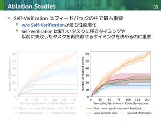 Copyright © 2020 調和系工学研究室 - 北海道大学 大学院情報科学研究院 情報理工学部門 複合情報工学分野 – All rights reserved.
Copyright © 2020 調和系工学研究室 - 北海道大学 大学院情報科学研究院 情報理工学部門 複合情報工学分野 – All rights reserved.
39
Ablation Studies
Self-Verification はフィードバックの中で最も重要
w/o Self-Verificationが最も性能悪化
Self-Verification は新しいタスクに移るタイミングや
以前に失敗したタスクを再挑戦するタイミングを決めるのに重要
 