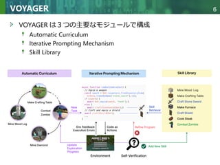 Copyright © 2020 調和系工学研究室 - 北海道大学 大学院情報科学研究院 情報理工学部門 複合情報工学分野 – All rights reserved.
Copyright © 2020 調和系工学研究室 - 北海道大学 大学院情報科学研究院 情報理工学部門 複合情報工学分野 – All rights reserved.
6
VOYAGER
VOYAGER は３つの主要なモジュールで構成
Automatic Curriculum
Iterative Prompting Mechanism
Skill Library
 