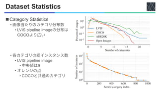 論文紹介：LVIS: A Dataset for Large Vocabulary Instance Segmentation | PDF