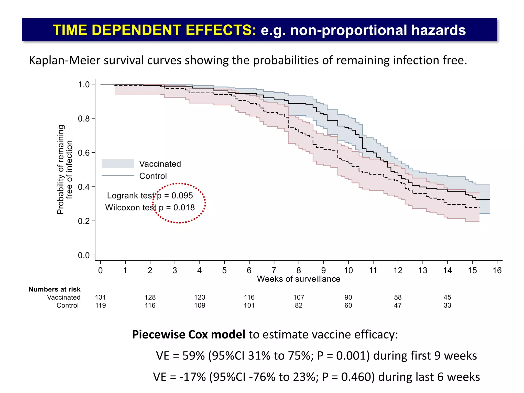 TIME DEPENDENT EFFECTS: e.g. non-proportional hazards
Kaplan-Meier survival curves showing the probabilities of remaining infection free.
Piecewise Cox model to estimate vaccine efficacy:
VE = 59% (95%CI 31% to 75%; P = 0.001) during first 9 weeks
VE = -17% (95%CI -76% to 23%; P = 0.460) during last 6 weeks
 