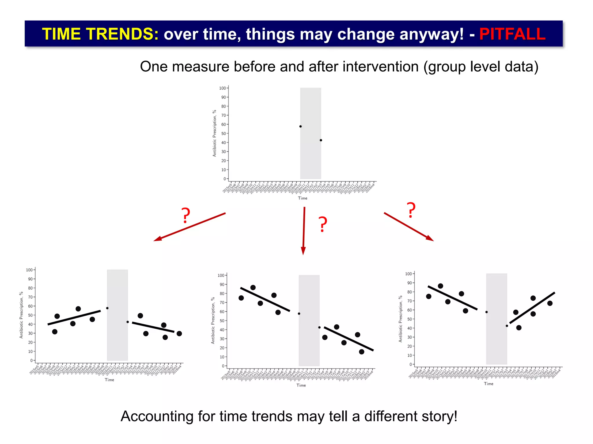 TIME TRENDS: over time, things may change anyway! - PITFALL
One measure before and after intervention (group level data)
? ?
Accounting for time trends may tell a different story!
?
 