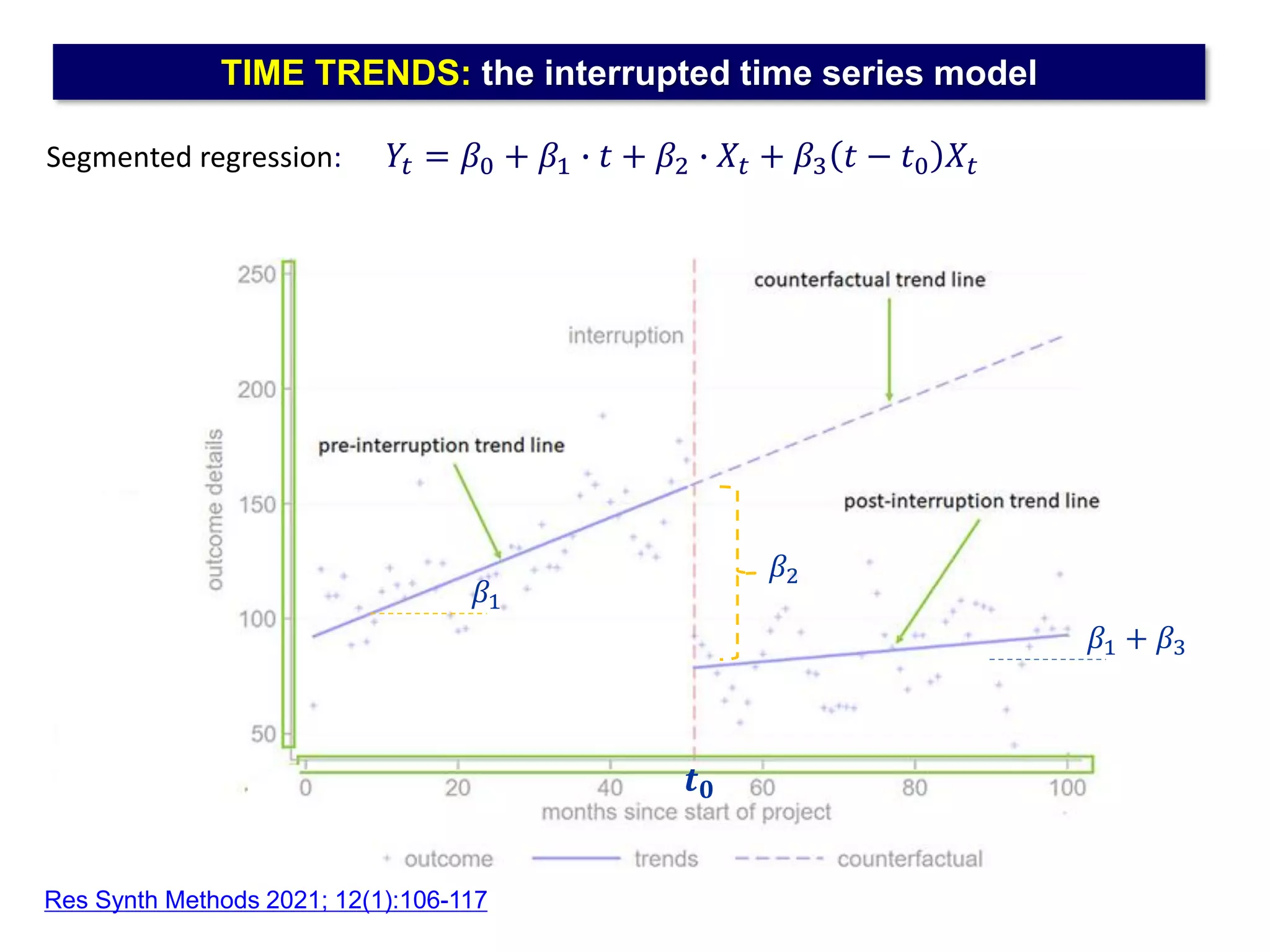 TIME TRENDS: the interrupted time series model
Res Synth Methods 2021; 12(1):106-117
Segmented regression: 𝑌𝑡 = 𝛽0 + 𝛽1 ∙ 𝑡 + 𝛽2 ∙ 𝑋𝑡 + 𝛽3 𝑡 − 𝑡0 𝑋𝑡
𝒕𝟎
𝛽1
𝛽1 + 𝛽3
𝛽2
 