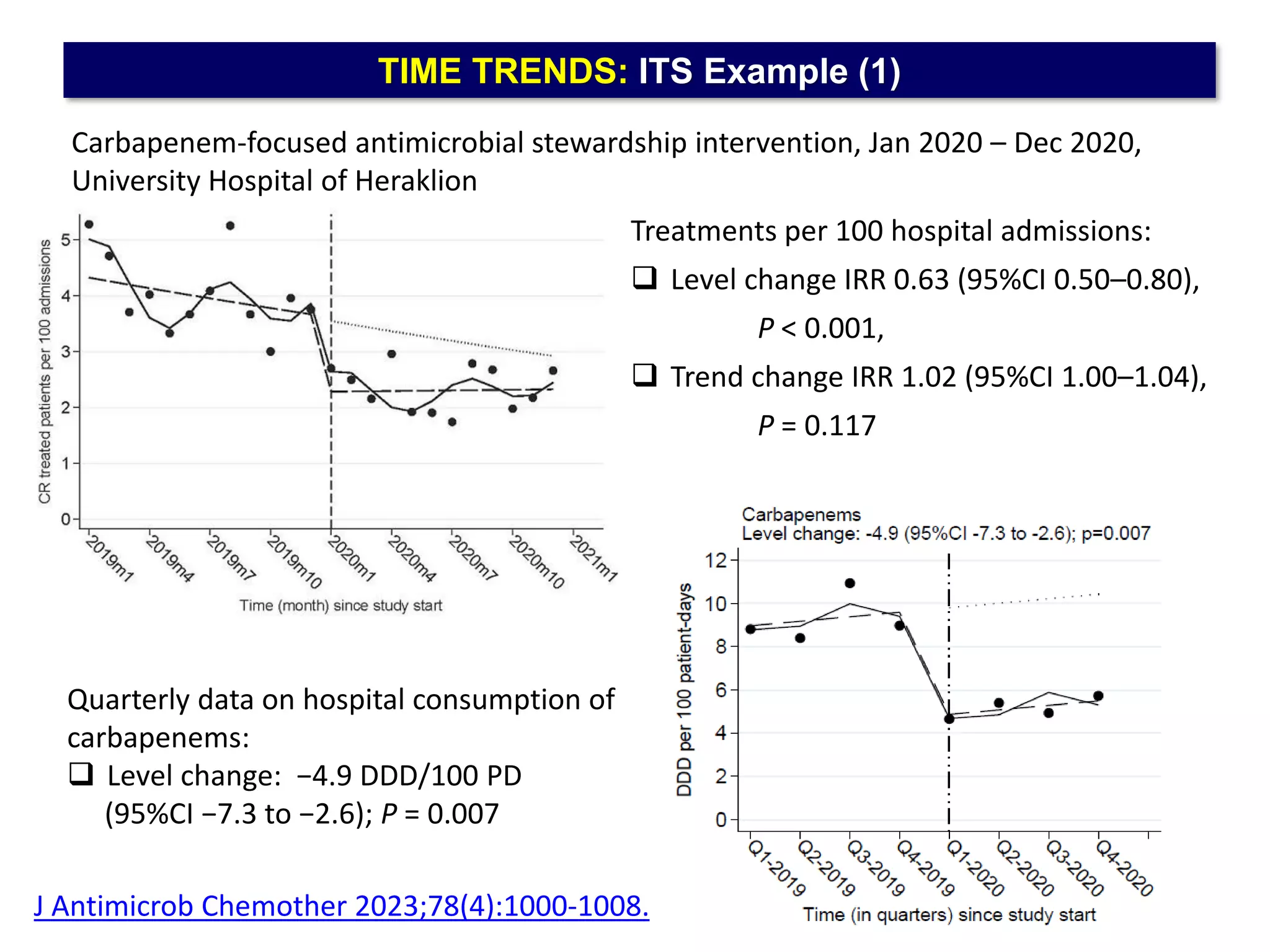 TIME TRENDS: ITS Example (1)
Carbapenem-focused antimicrobial stewardship intervention, Jan 2020 – Dec 2020,
University Hospital of Heraklion
Treatments per 100 hospital admissions:
 Level change IRR 0.63 (95%CI 0.50–0.80),
P < 0.001,
 Trend change IRR 1.02 (95%CI 1.00–1.04),
P = 0.117
Quarterly data on hospital consumption of
carbapenems:
 Level change: −4.9 DDD/100 PD
(95%CI −7.3 to −2.6); P = 0.007
J Antimicrob Chemother 2023;78(4):1000-1008.
 