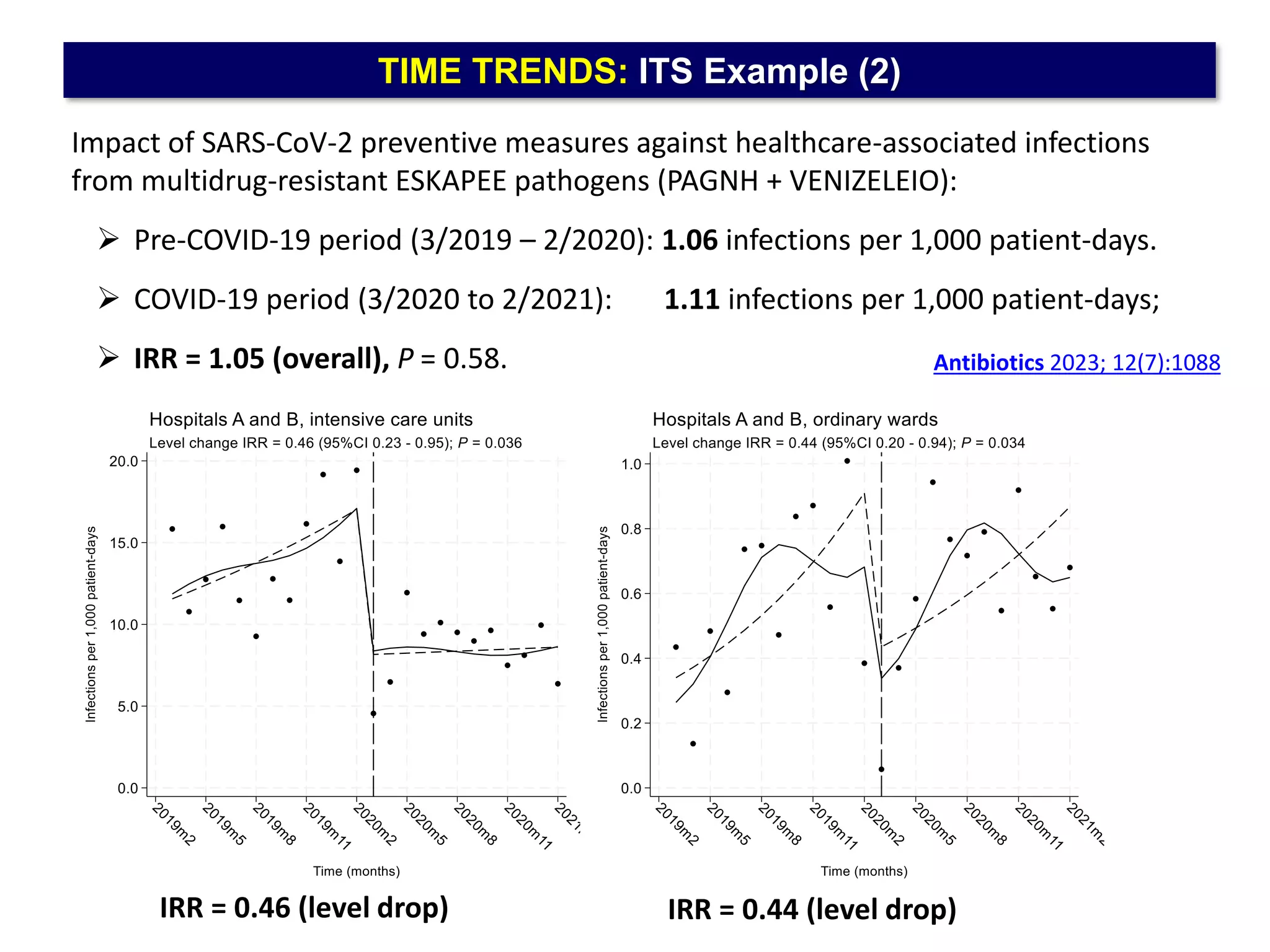 TIME TRENDS: ITS Example (2)
Impact of SARS-CoV-2 preventive measures against healthcare-associated infections
from multidrug-resistant ESKAPEE pathogens (PAGNH + VENIZELEIO):
 Pre-COVID-19 period (3/2019 – 2/2020): 1.06 infections per 1,000 patient-days.
 COVID-19 period (3/2020 to 2/2021): 1.11 infections per 1,000 patient-days;
 IRR = 1.05 (overall), P = 0.58.
IRR = 0.46 (level drop) IRR = 0.44 (level drop)
Antibiotics 2023; 12(7):1088
 