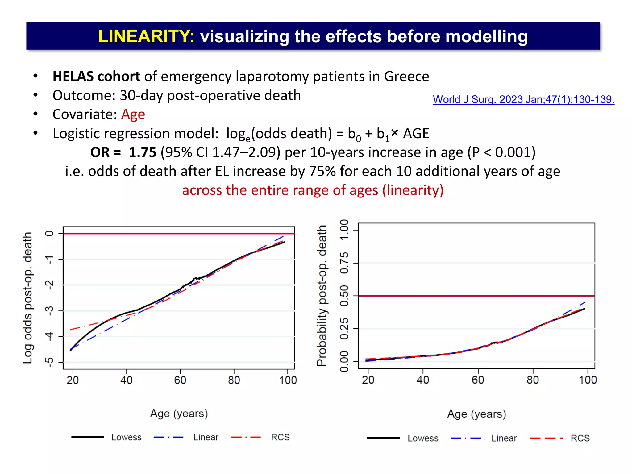 LINEARITY: visualizing the effects before modelling
• HELAS cohort of emergency laparotomy patients in Greece
• Outcome: 30-day post-operative death
• Covariate: Age
• Logistic regression model: loge(odds death) = b0 + b1× AGE
OR = 1.75 (95% CI 1.47–2.09) per 10-years increase in age (P < 0.001)
i.e. odds of death after EL increase by 75% for each 10 additional years of age
across the entire range of ages (linearity)
World J Surg. 2023 Jan;47(1):130-139.
 