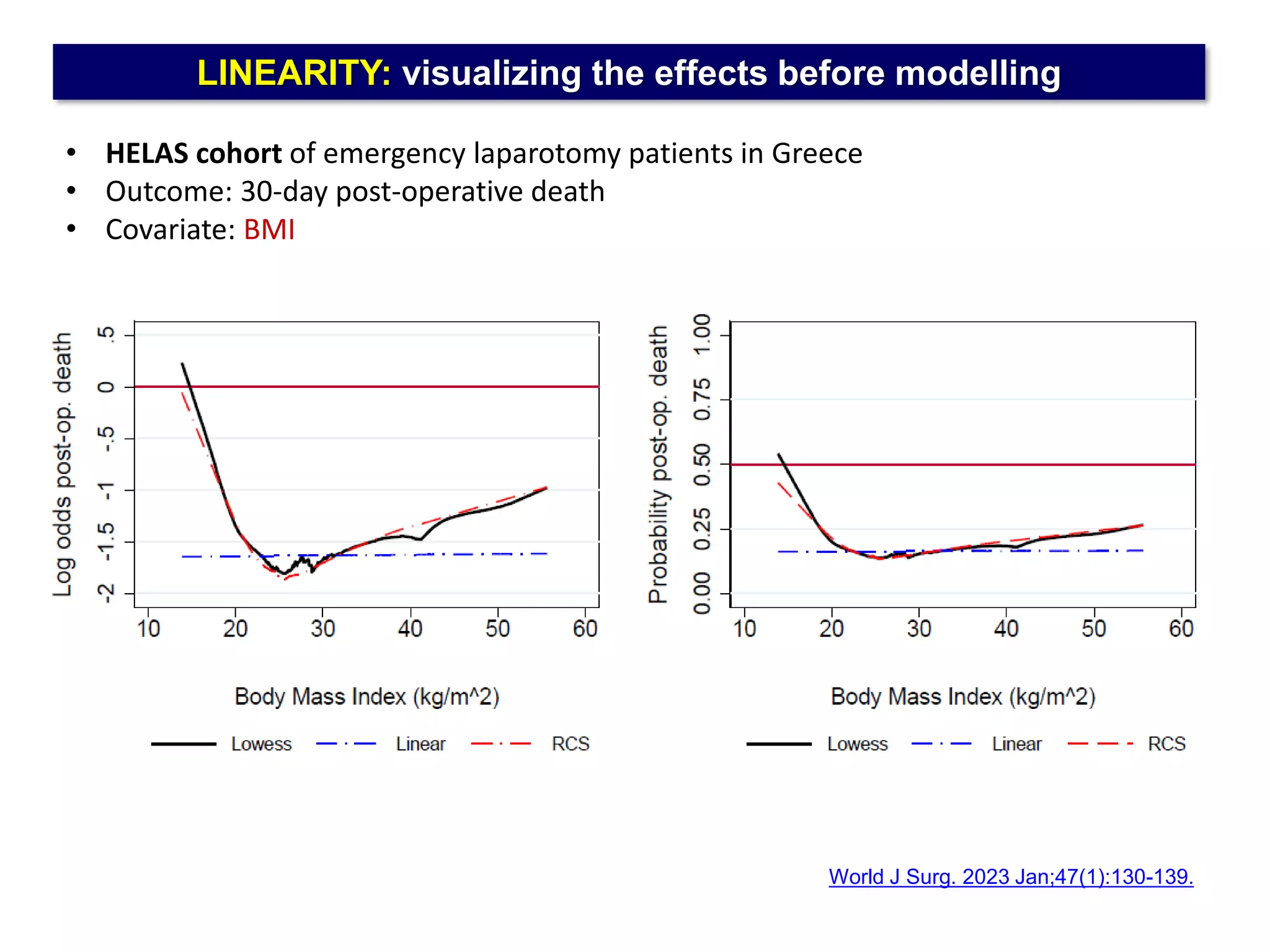 LINEARITY: visualizing the effects before modelling
• HELAS cohort of emergency laparotomy patients in Greece
• Outcome: 30-day post-operative death
• Covariate: BMI
World J Surg. 2023 Jan;47(1):130-139.
 