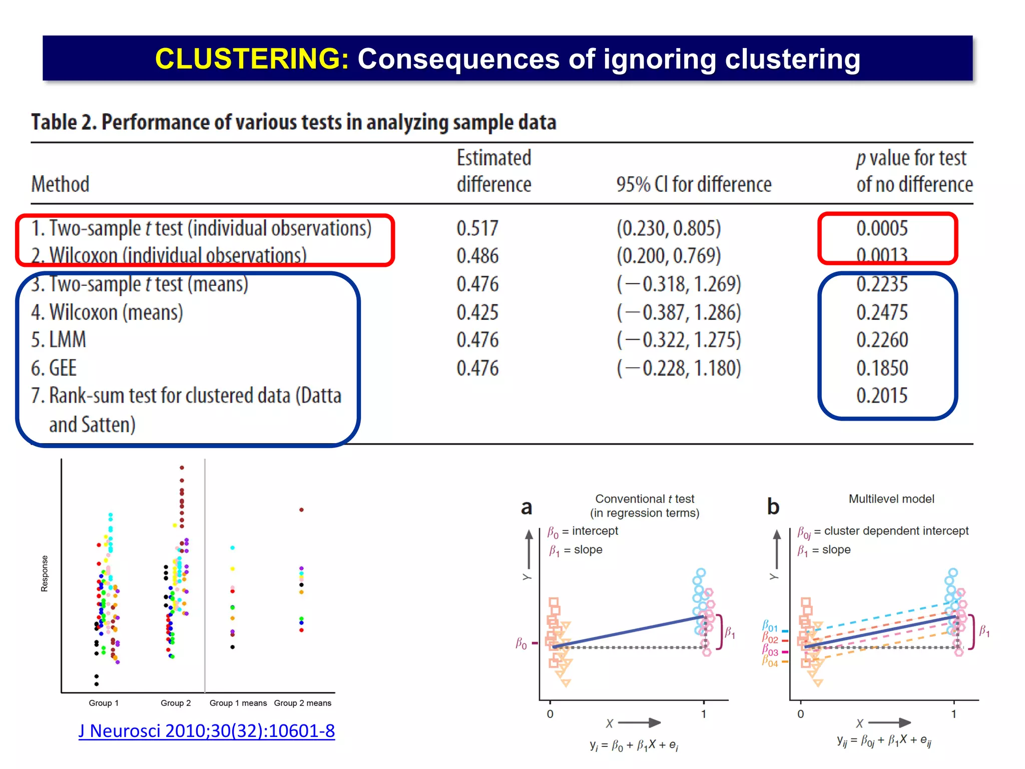 CLUSTERING: Consequences of ignoring clustering
J Neurosci 2010;30(32):10601-8
 