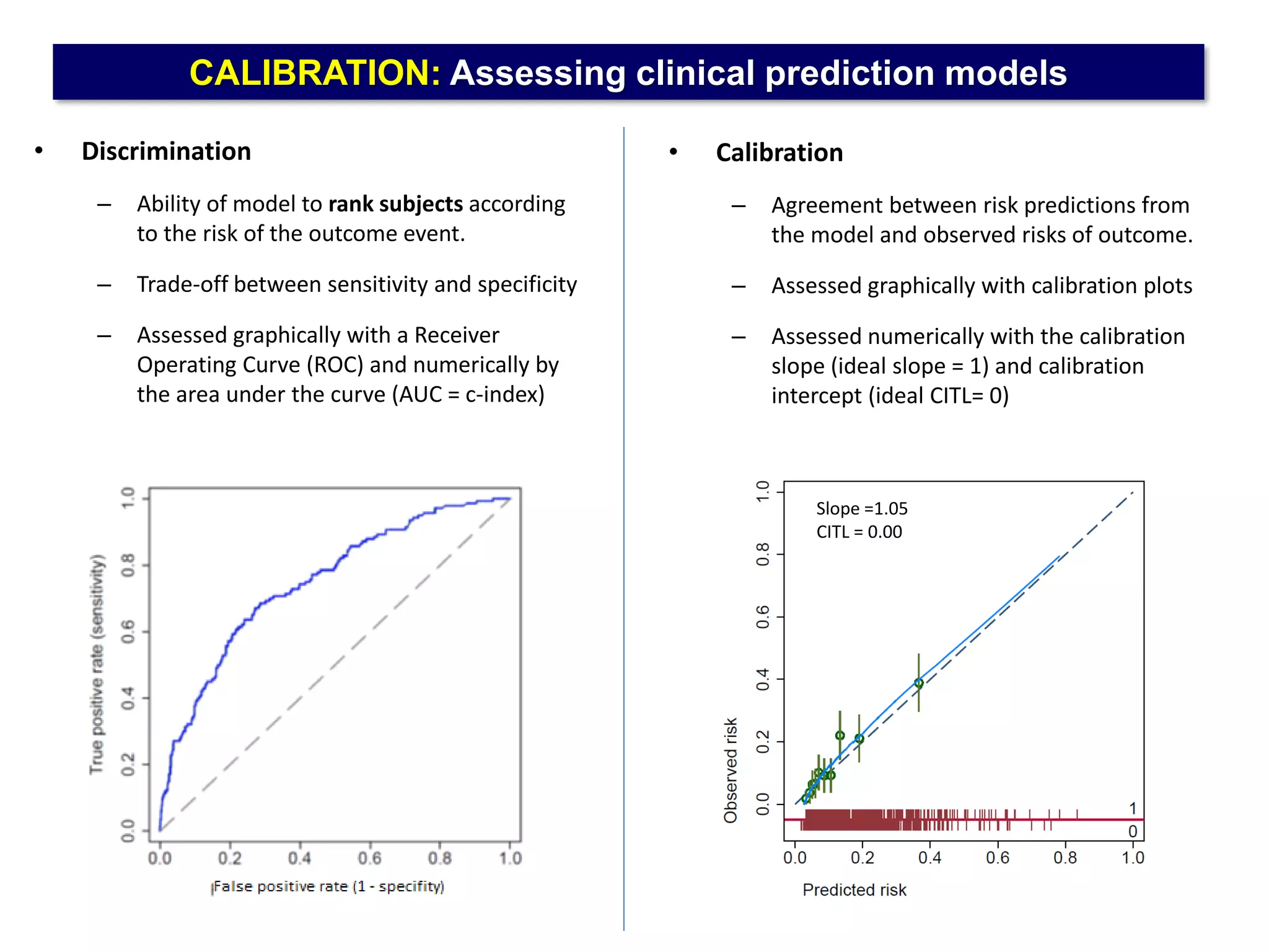 CALIBRATION: Assessing clinical prediction models
• Discrimination
– Ability of model to rank subjects according
to the risk of the outcome event.
– Trade-off between sensitivity and specificity
– Assessed graphically with a Receiver
Operating Curve (ROC) and numerically by
the area under the curve (AUC = c-index)
• Calibration
– Agreement between risk predictions from
the model and observed risks of outcome.
– Assessed graphically with calibration plots
– Assessed numerically with the calibration
slope (ideal slope = 1) and calibration
intercept (ideal CITL= 0)
Slope =1.05
CITL = 0.00
 