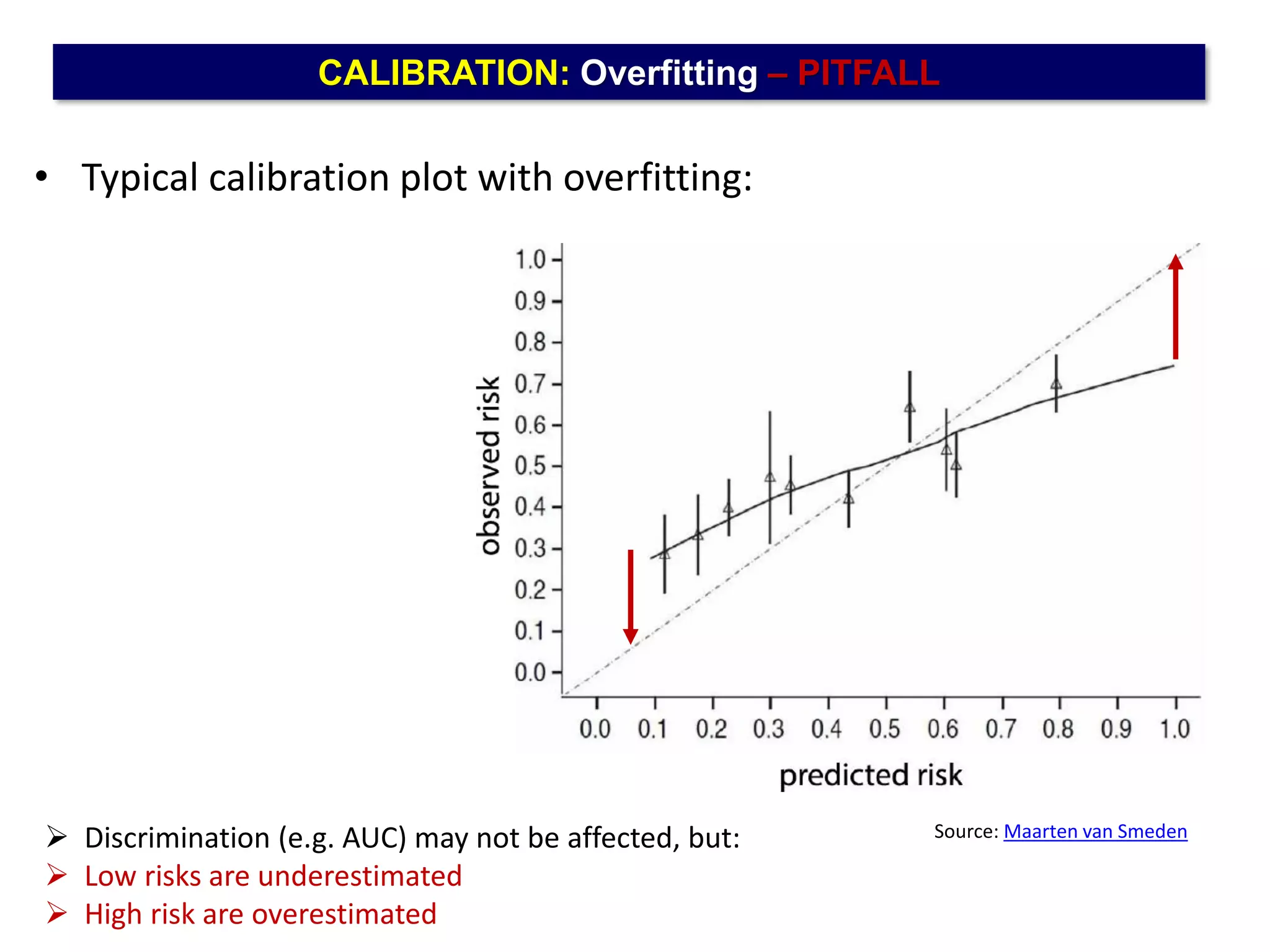 • Typical calibration plot with overfitting:
Source: Maarten van Smeden
 Discrimination (e.g. AUC) may not be affected, but:
 Low risks are underestimated
 High risk are overestimated
CALIBRATION: Overfitting – PITFALL
 